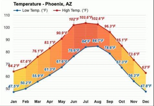 Arizona weather trends